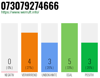 Rufnummer 073079274666 Telefonnummer 073079274666