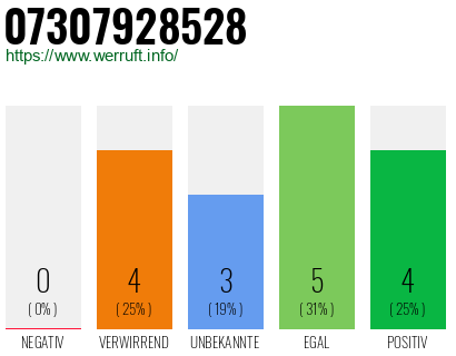 Rufnummer 07307928528 Telefonnummer 07307928528