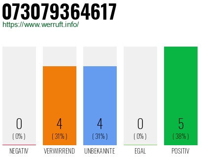 Rufnummer 073079364617 Telefonnummer 073079364617