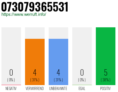 Rufnummer 073079365531 Telefonnummer 073079365531