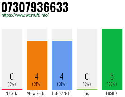 Rufnummer 07307936633 Telefonnummer 07307936633