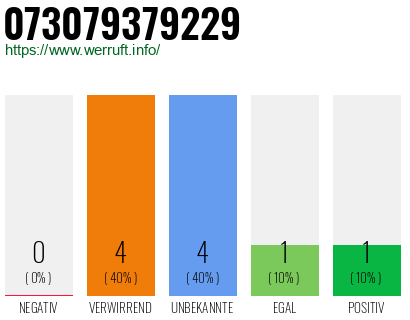 Rufnummer 073079379229 Telefonnummer 073079379229