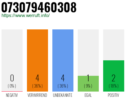 Rufnummer 073079460308 Telefonnummer 073079460308