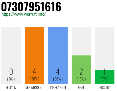 Rufnummer 07307951616 Telefonnummer 07307951616
