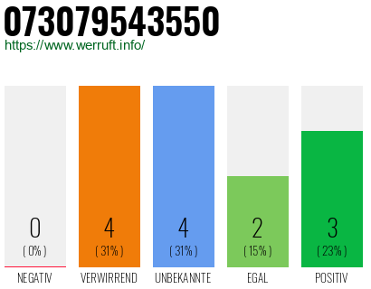 Rufnummer 073079543550 Telefonnummer 073079543550