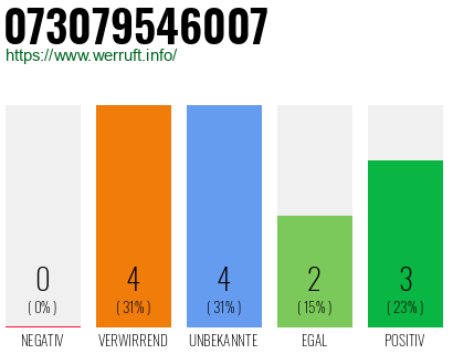 Rufnummer 073079546007 Telefonnummer 073079546007