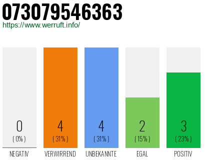 Rufnummer 073079546363 Telefonnummer 073079546363