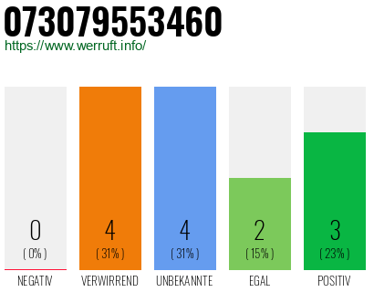 Rufnummer 073079553460 Telefonnummer 073079553460