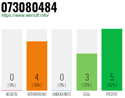 Rufnummer 073080484 Telefonnummer 073080484
