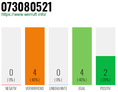 Rufnummer 073080521 Telefonnummer 073080521