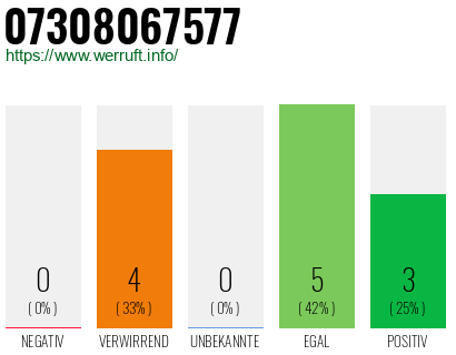 Rufnummer 07308067577 Telefonnummer 07308067577