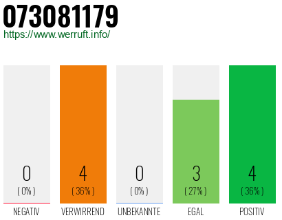 Rufnummer 073081179 Telefonnummer 073081179