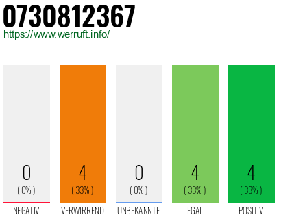 Rufnummer 0730812367 Telefonnummer 0730812367