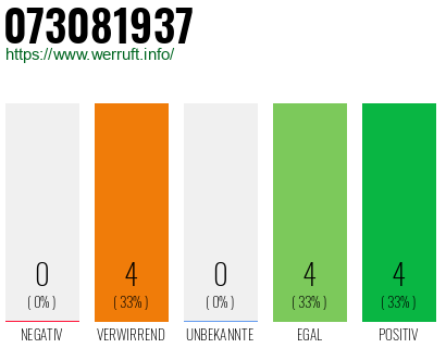 Rufnummer 073081937 Telefonnummer 073081937