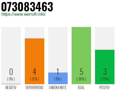 Rufnummer 073083463 Telefonnummer 073083463
