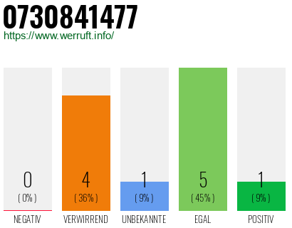 Rufnummer 0730841477 Telefonnummer 0730841477