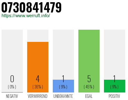 Rufnummer 0730841479 Telefonnummer 0730841479