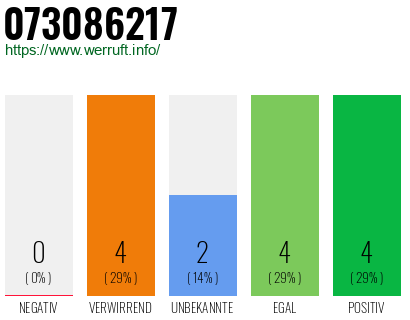 Rufnummer 073086217 Telefonnummer 073086217