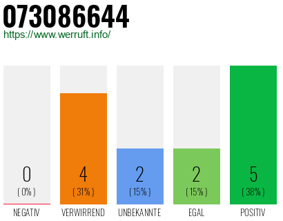 Rufnummer 073086644 Telefonnummer 073086644