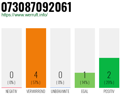 Rufnummer 073087092061 Telefonnummer 073087092061
