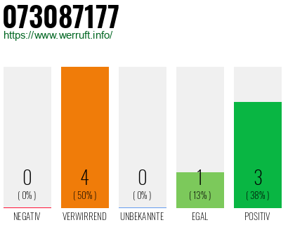 Rufnummer 073087177 Telefonnummer 073087177