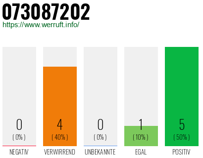 Rufnummer 073087202 Telefonnummer 073087202