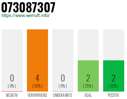Rufnummer 073087307 Telefonnummer 073087307