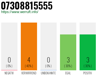Rufnummer 07308815555 Telefonnummer 07308815555
