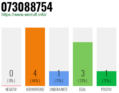 Rufnummer 073088754 Telefonnummer 073088754