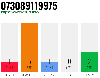 Rufnummer 073089119975 Telefonnummer 073089119975