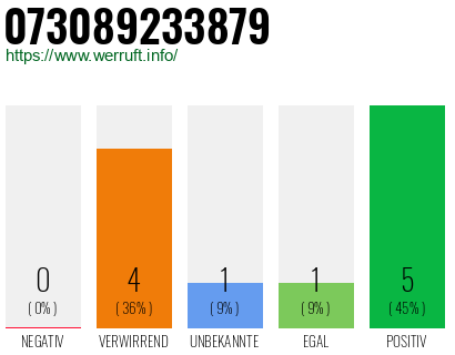 Rufnummer 073089233879 Telefonnummer 073089233879