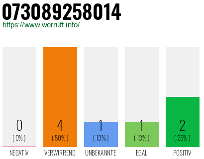 Rufnummer 073089258014 Telefonnummer 073089258014