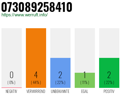 Rufnummer 073089258410 Telefonnummer 073089258410