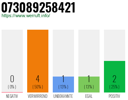 Rufnummer 073089258421 Telefonnummer 073089258421