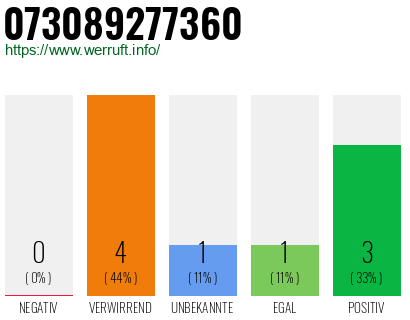 Rufnummer 073089277360 Telefonnummer 073089277360
