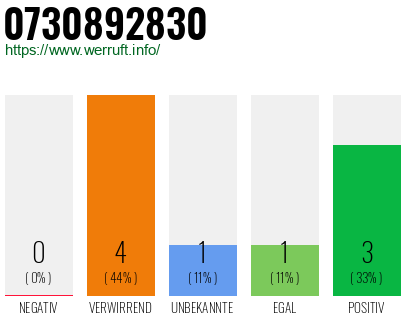 Rufnummer 0730892830 Telefonnummer 0730892830