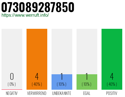 Rufnummer 073089287850 Telefonnummer 073089287850