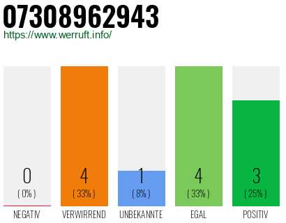 Rufnummer 07308962943 Telefonnummer 07308962943