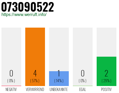 Rufnummer 073090522 Telefonnummer 073090522