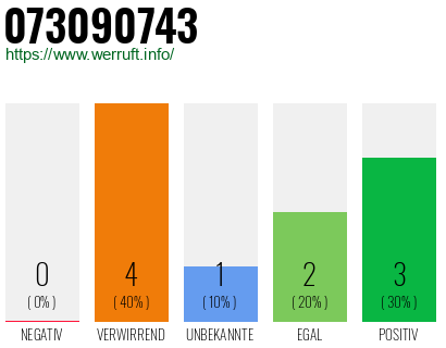 Rufnummer 073090743 Telefonnummer 073090743