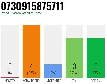 Rufnummer 0730915875711 Telefonnummer 0730915875711