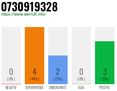 Rufnummer 0730919328 Telefonnummer 0730919328