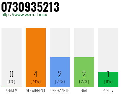 Rufnummer 0730935213 Telefonnummer 0730935213