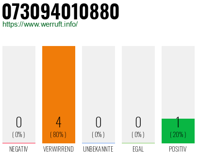 Rufnummer 073094010880 Telefonnummer 073094010880