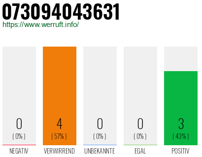 Rufnummer 073094043631 Telefonnummer 073094043631