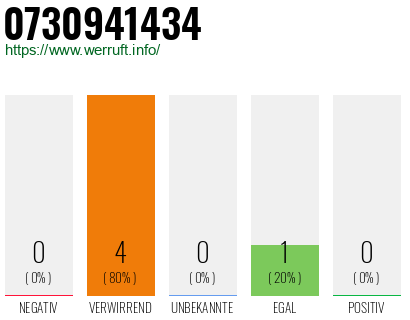 Rufnummer 0730941434 Telefonnummer 0730941434