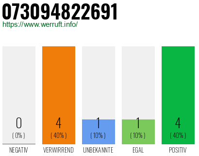 Rufnummer 073094822691 Telefonnummer 073094822691