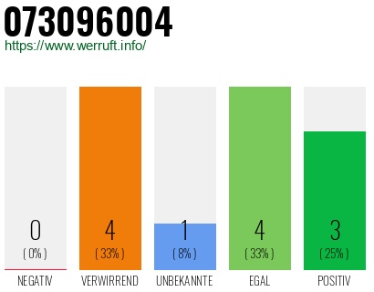 Rufnummer 073096004 Telefonnummer 073096004