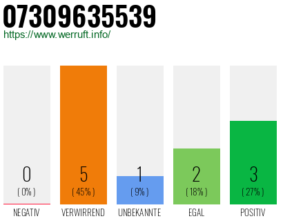 Rufnummer 07309635539 Telefonnummer 07309635539