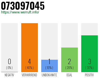 Rufnummer 073097045 Telefonnummer 073097045